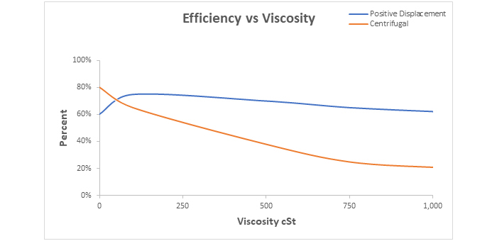 Efficiency vs Viscosity of Positive Displacement Pump vs Centrifugal Efficiency vs Viscosity of Positive Displacement Pump vs Centrifugal